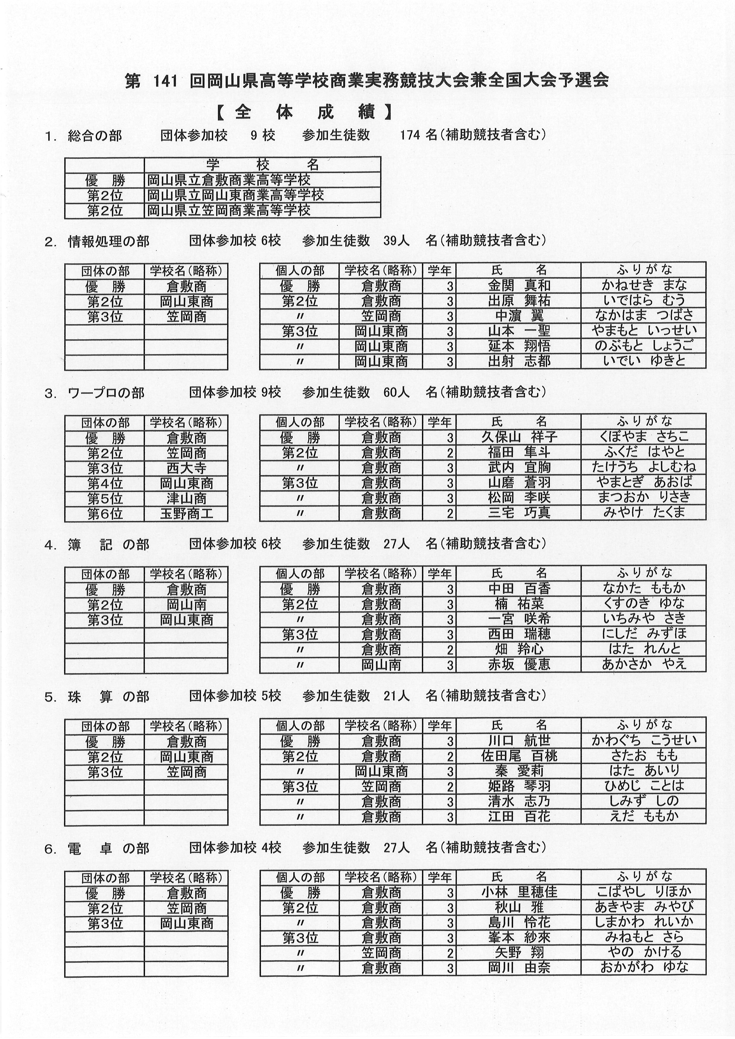 第１４１回成績一覧